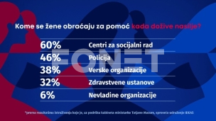 Žene ne prijavljuju nasilje